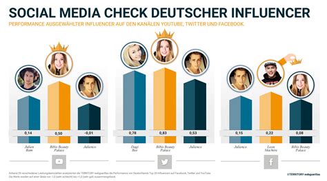 Das sind die 30 erfolgreichsten Influencer 2024